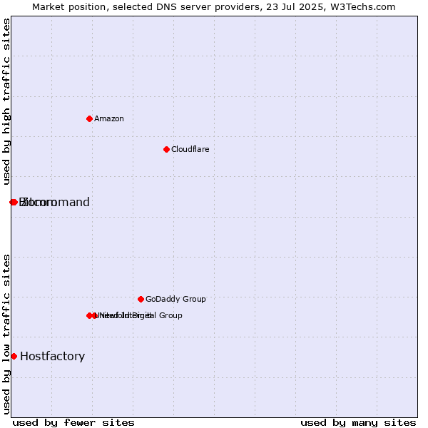 Market position of Zomro vs. Hostfactory vs. Bitcommand
