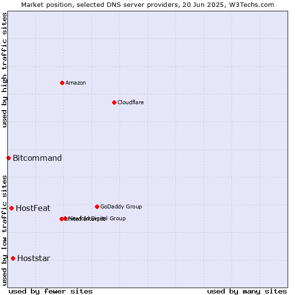 Market position of Hoststar vs. HostFeat vs. Bitcommand