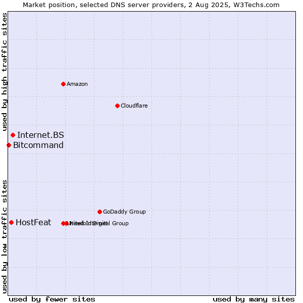 Market position of Internet.BS vs. HostFeat vs. Bitcommand
