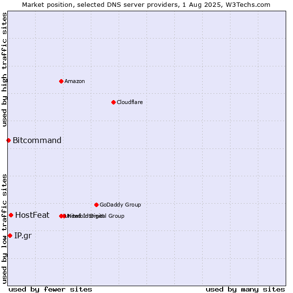 Market position of HostFeat vs. IP.gr vs. Bitcommand