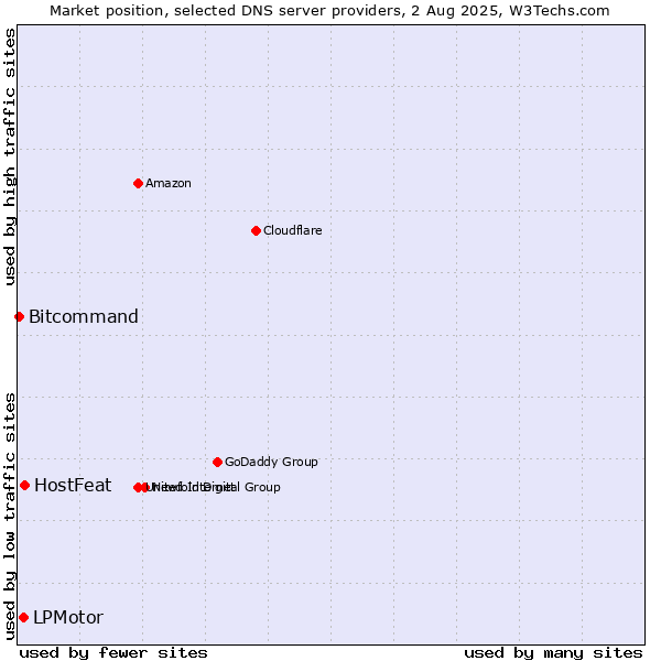 Market position of HostFeat vs. LPMotor vs. Bitcommand