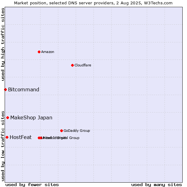 Market position of MakeShop Japan vs. HostFeat vs. Bitcommand