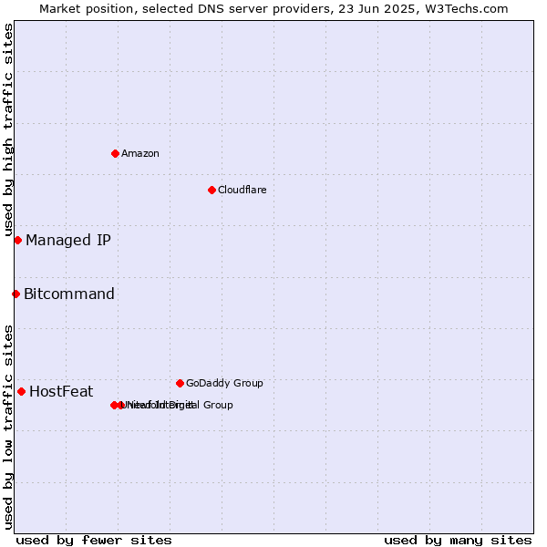 Market position of HostFeat vs. Managed IP vs. Bitcommand
