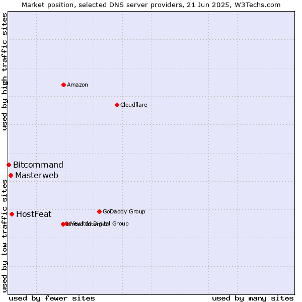 Market position of HostFeat vs. Masterweb vs. Bitcommand