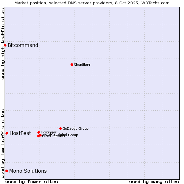 Market position of HostFeat vs. Mono Solutions vs. Bitcommand