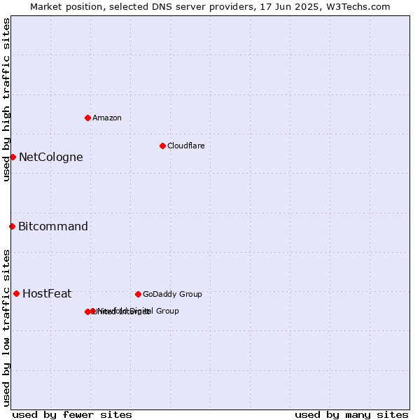 Market position of HostFeat vs. NetCologne vs. Bitcommand
