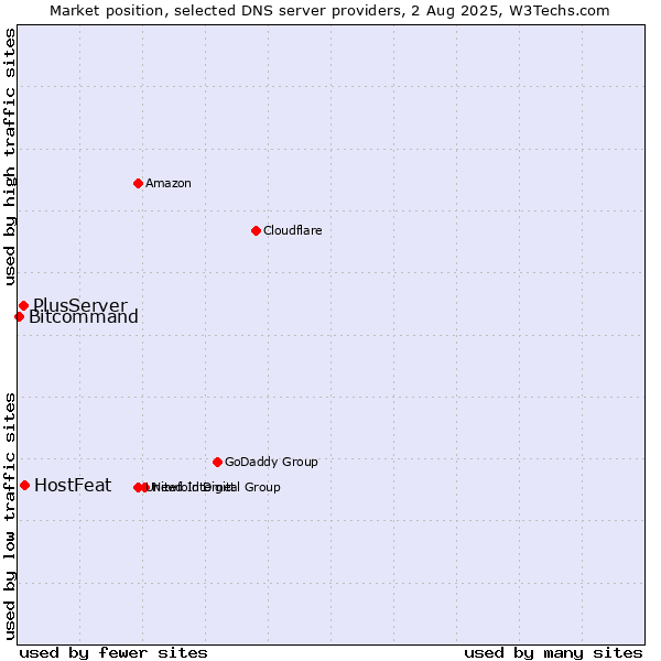 Market position of HostFeat vs. PlusServer vs. Bitcommand