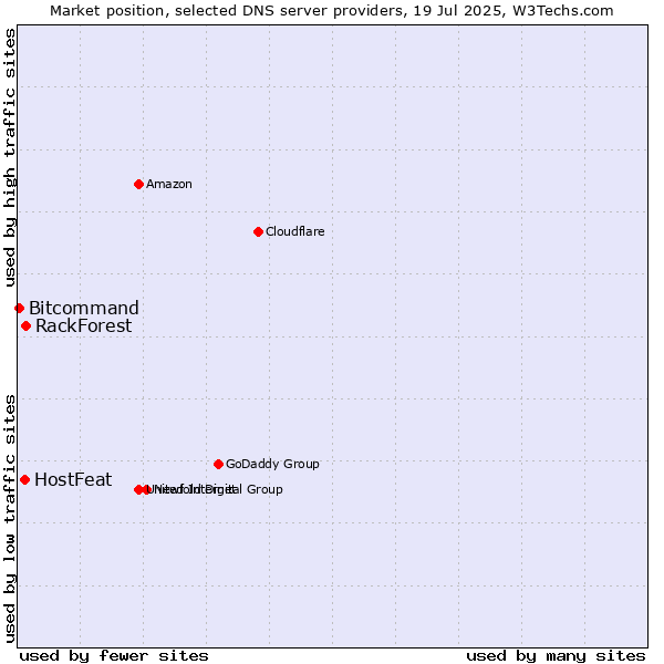 Market position of HostFeat vs. RackForest vs. Bitcommand
