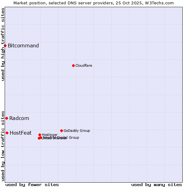 Market position of HostFeat vs. Radcom vs. Bitcommand