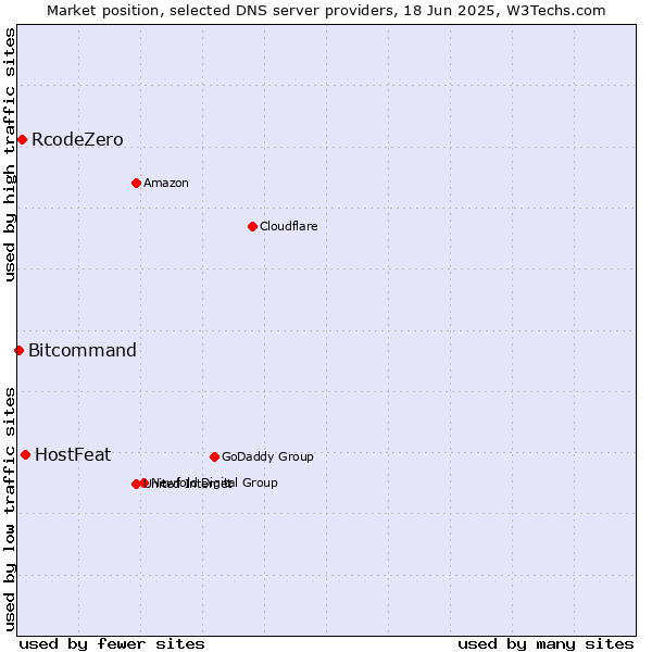 Market position of HostFeat vs. RcodeZero vs. Bitcommand