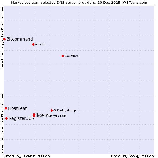 Market position of Register365 vs. HostFeat vs. Bitcommand