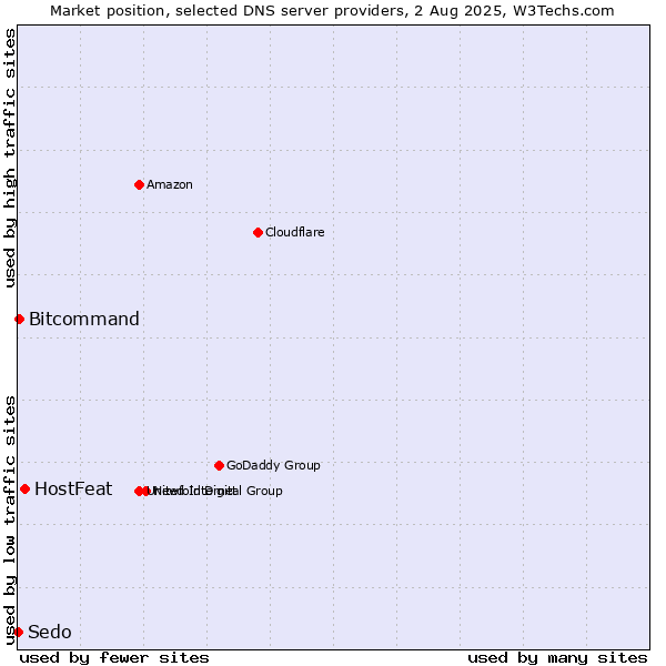 Market position of HostFeat vs. Bitcommand vs. Sedo
