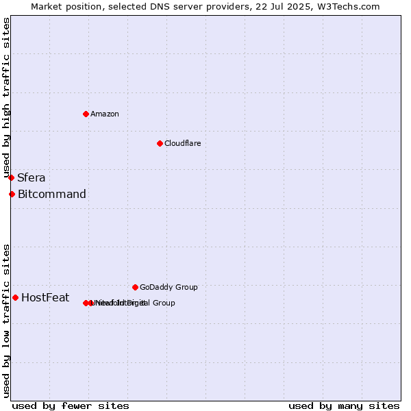 Market position of HostFeat vs. Bitcommand vs. Sfera