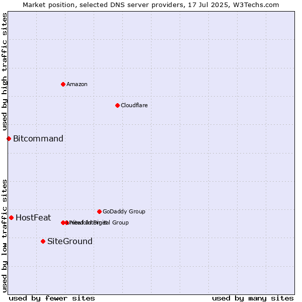 Market position of SiteGround vs. HostFeat vs. Bitcommand