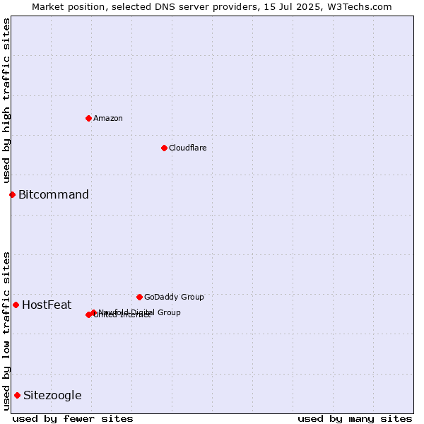 Market position of Sitezoogle vs. HostFeat vs. Bitcommand