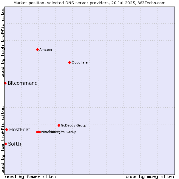 Market position of HostFeat vs. Softtr vs. Bitcommand