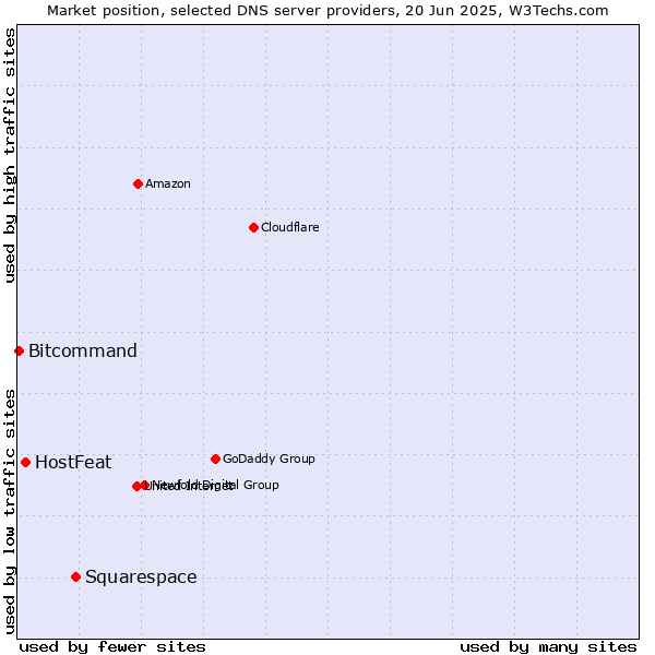 Market position of Squarespace vs. HostFeat vs. Bitcommand