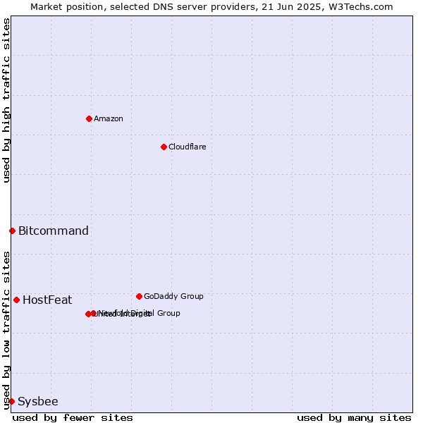 Market position of HostFeat vs. Bitcommand vs. Sysbee