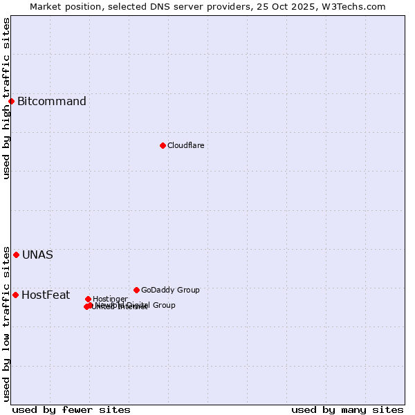 Market position of UNAS vs. HostFeat vs. Bitcommand