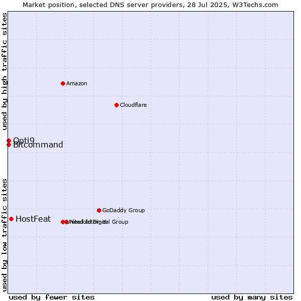Market position of HostFeat vs. Opti9 vs. Bitcommand