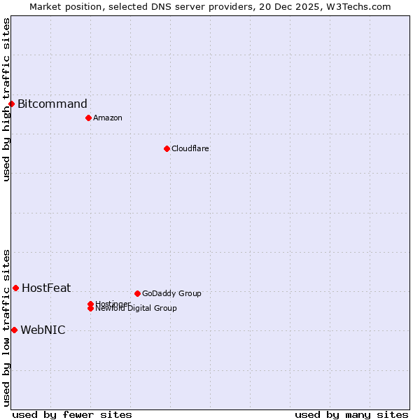 Market position of HostFeat vs. WebNIC vs. Bitcommand