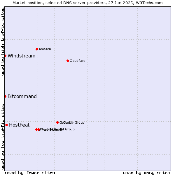 Market position of HostFeat vs. Windstream vs. Bitcommand
