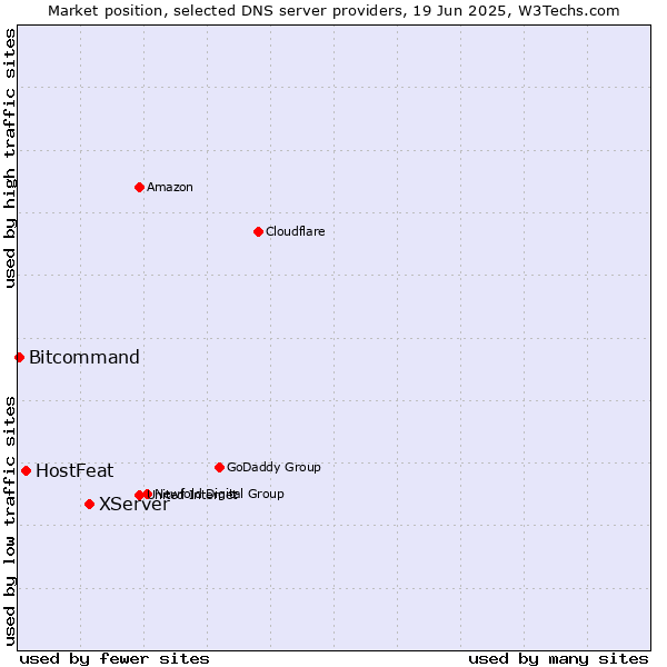 Market position of XServer vs. HostFeat vs. Bitcommand