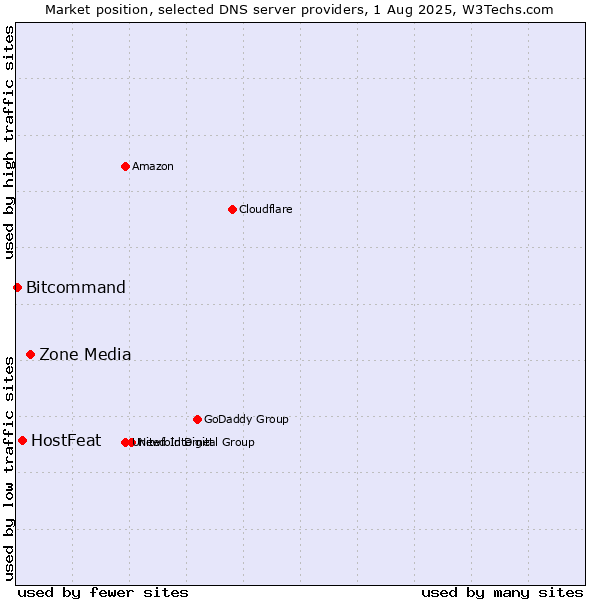 Market position of Zone Media vs. HostFeat vs. Bitcommand