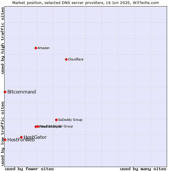 Market position of HostGator vs. HostForWeb vs. Bitcommand