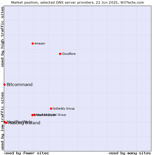 Market position of Hosting Ireland vs. HostForWeb vs. Bitcommand