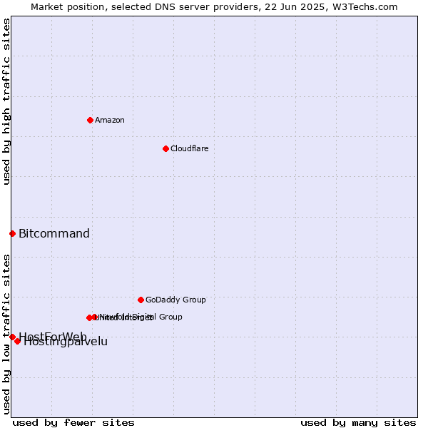 Market position of Hostingpalvelu vs. HostForWeb vs. Bitcommand
