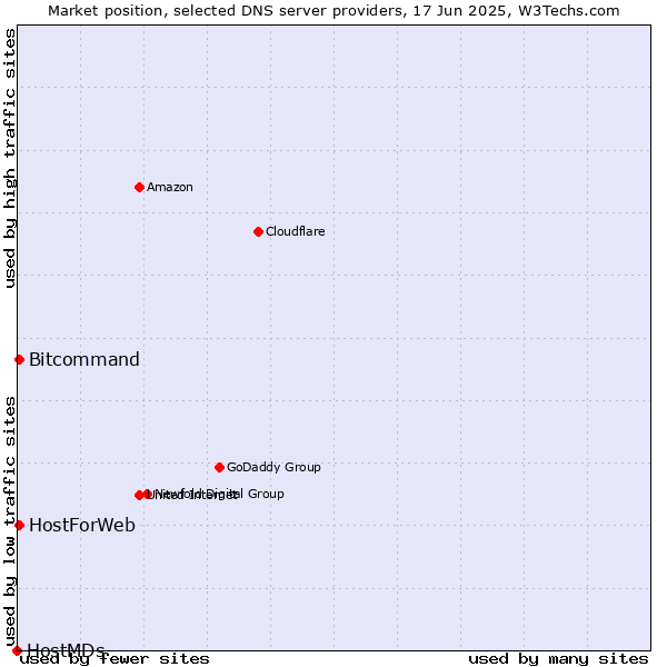 Market position of HostForWeb vs. Bitcommand vs. HostMDs