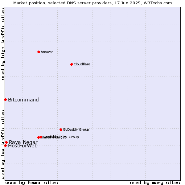 Market position of Raya Negar vs. HostForWeb vs. Bitcommand