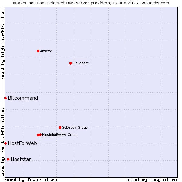 Market position of Hoststar vs. HostForWeb vs. Bitcommand