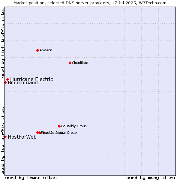 Market position of Hurricane Electric vs. HostForWeb vs. Bitcommand