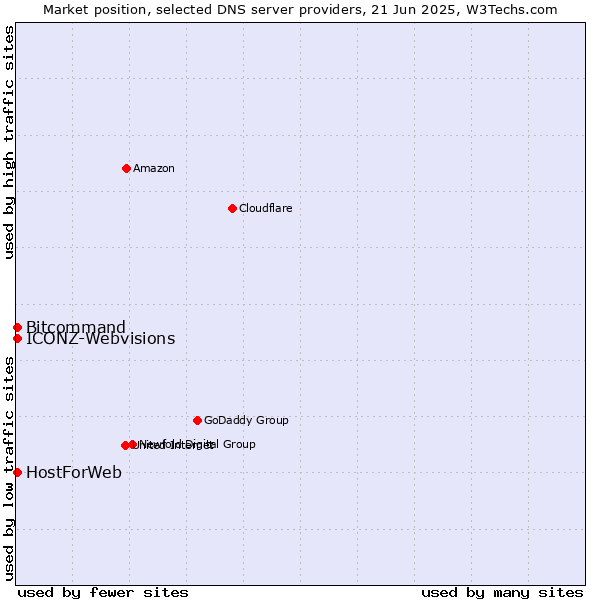 Market position of HostForWeb vs. Bitcommand vs. ICONZ-Webvisions