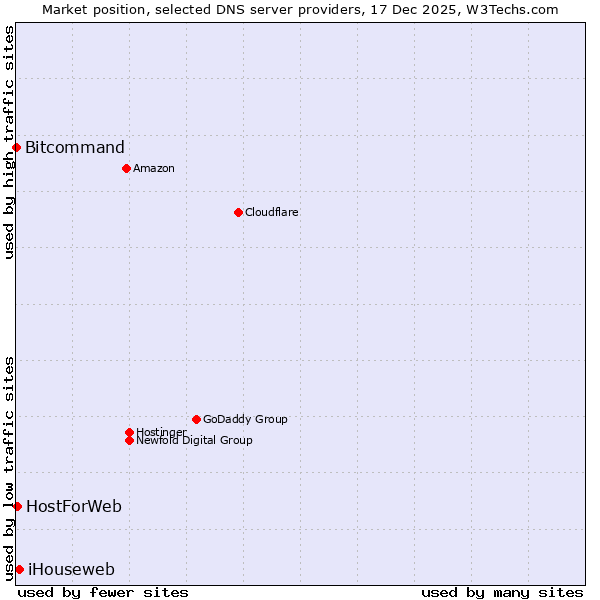 Market position of iHouseweb vs. HostForWeb vs. Bitcommand