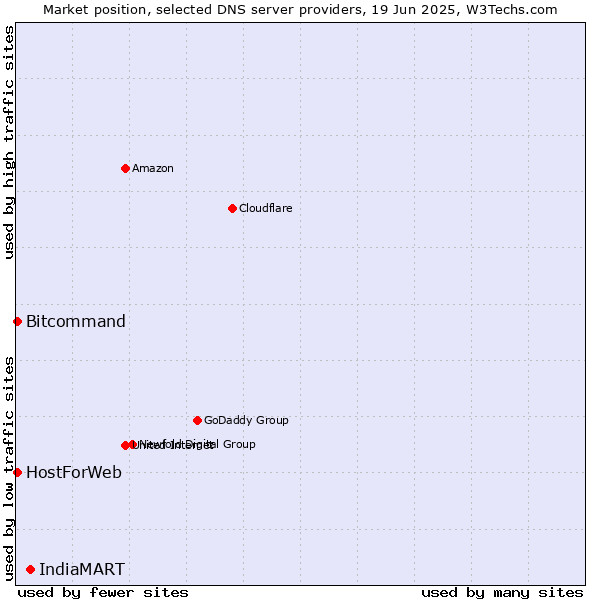 Market position of IndiaMART vs. HostForWeb vs. Bitcommand