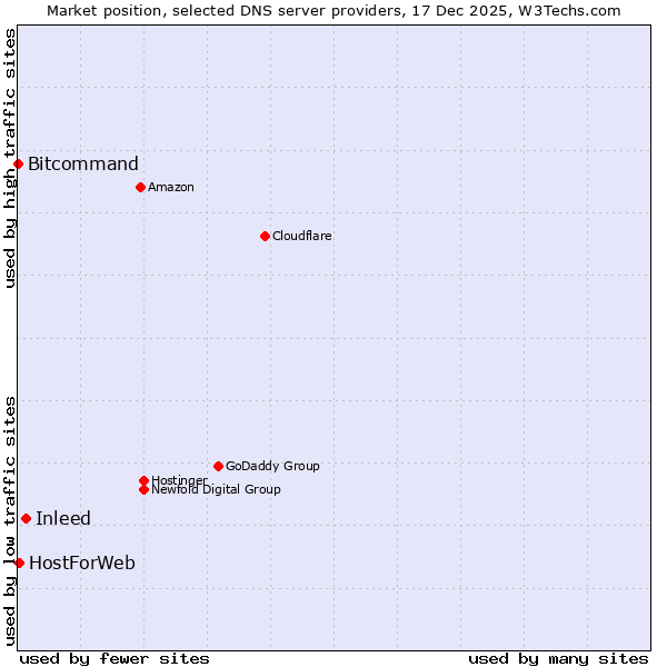 Market position of Inleed vs. HostForWeb vs. Bitcommand