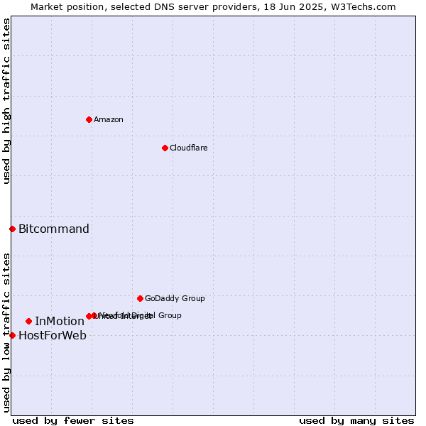 Market position of InMotion vs. HostForWeb vs. Bitcommand