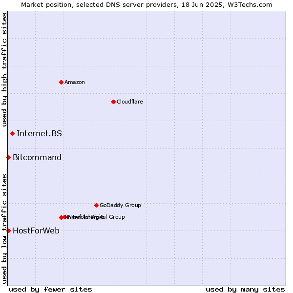 Market position of Internet.BS vs. HostForWeb vs. Bitcommand