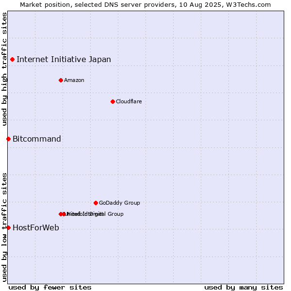 Market position of Internet Initiative Japan vs. HostForWeb vs. Bitcommand