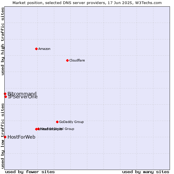 Market position of IPServerOne vs. HostForWeb vs. Bitcommand