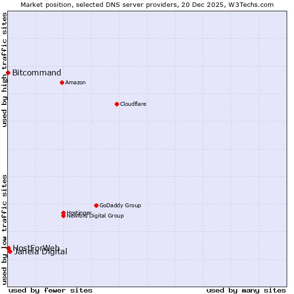 Market position of Janela Digital vs. HostForWeb vs. Bitcommand