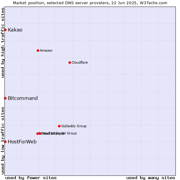 Market position of Kakao vs. HostForWeb vs. Bitcommand
