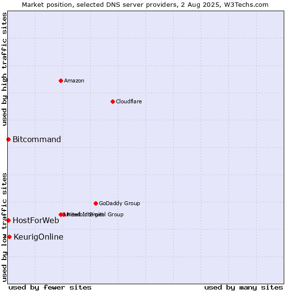 Market position of KeurigOnline vs. HostForWeb vs. Bitcommand