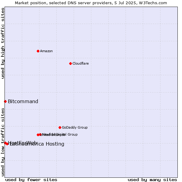 Market position of Latinoamérica Hosting vs. HostForWeb vs. Bitcommand