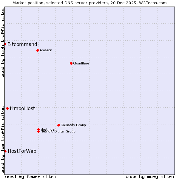 Market position of LimooHost vs. HostForWeb vs. Bitcommand