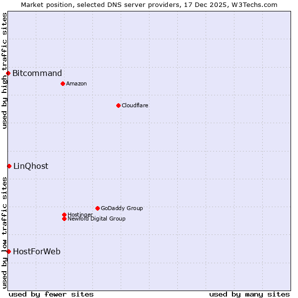 Market position of LinQhost vs. HostForWeb vs. Bitcommand