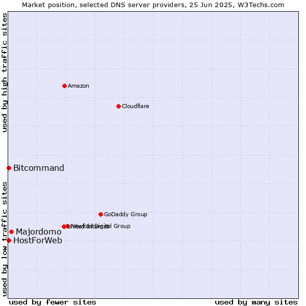 Market position of Majordomo vs. HostForWeb vs. Bitcommand